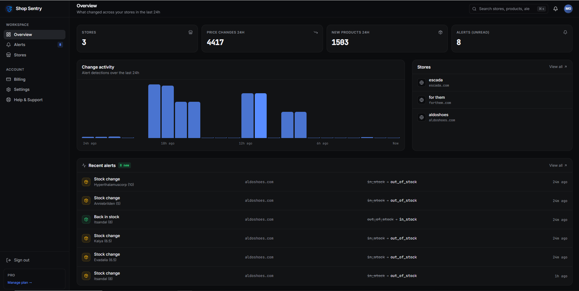 ShopSentry competitor intelligence dashboard